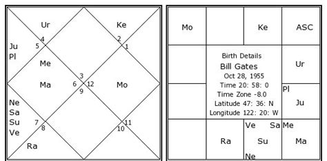 Bill Gates's Birth Chart / Kundali .